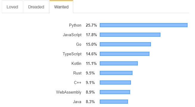 JavaScript, Python або Go: що найкраще підійде для бекенд-розробки в 2021 році?