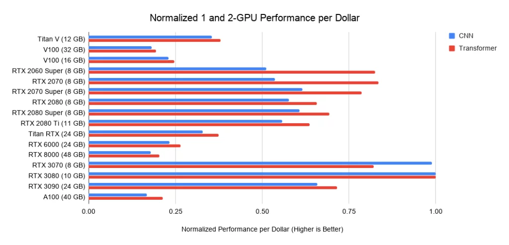Що купувати для глибокого навчання: особистий досвід і поради використання GPU