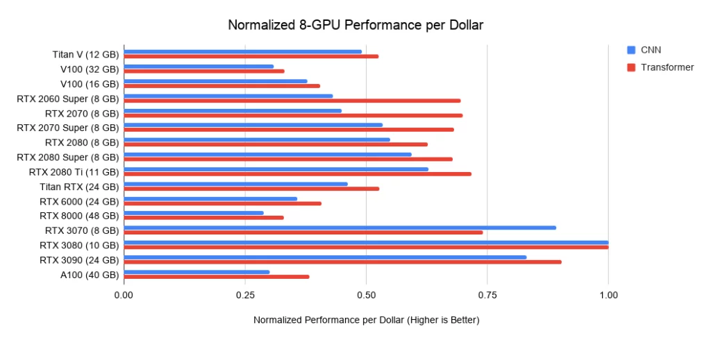 Що купувати для глибокого навчання: особистий досвід і поради використання GPU