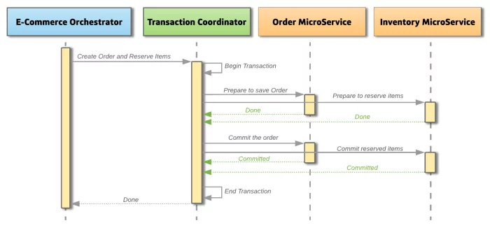 Обробка розподілених транзакцій в мікросервісній архітектурі