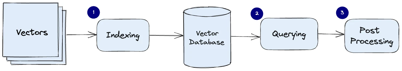 Що таке векторна база даних?