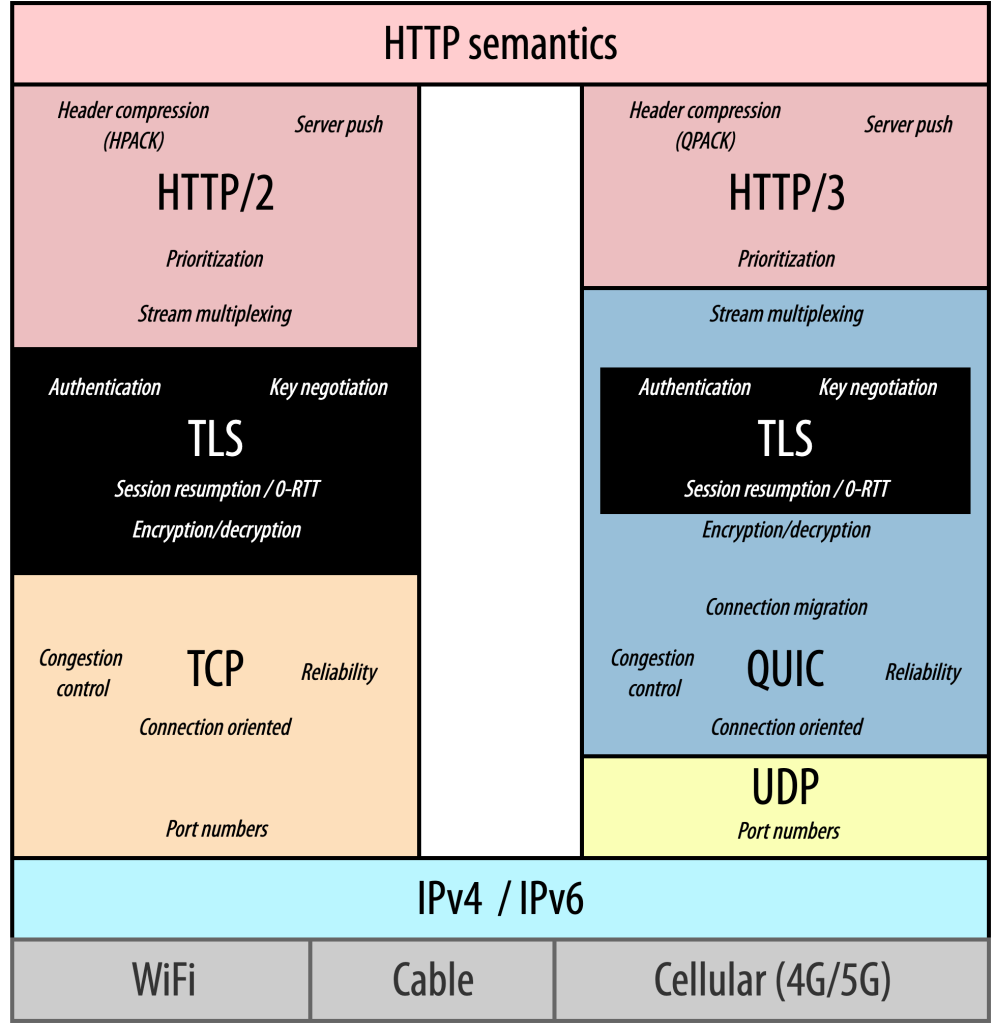Чому HTTP/3 захоплює світ